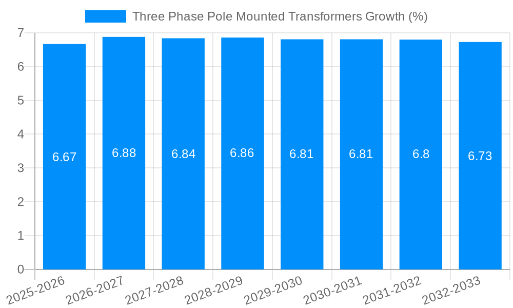 Three Phase Pole Mounted Transformers Growth