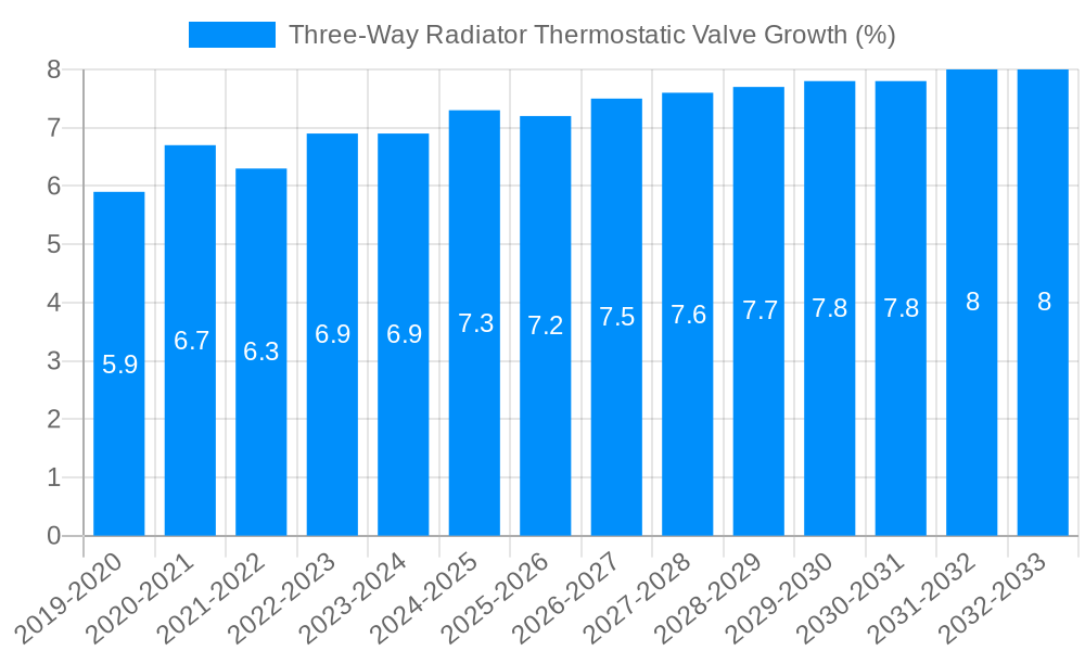 Three-Way Radiator Thermostatic Valve Growth