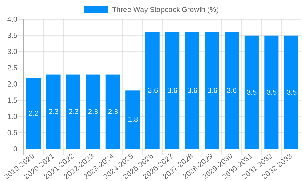 Three Way Stopcock Growth