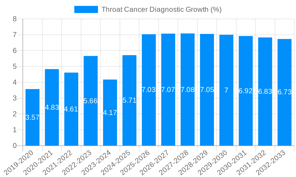 Throat Cancer Diagnostic Growth