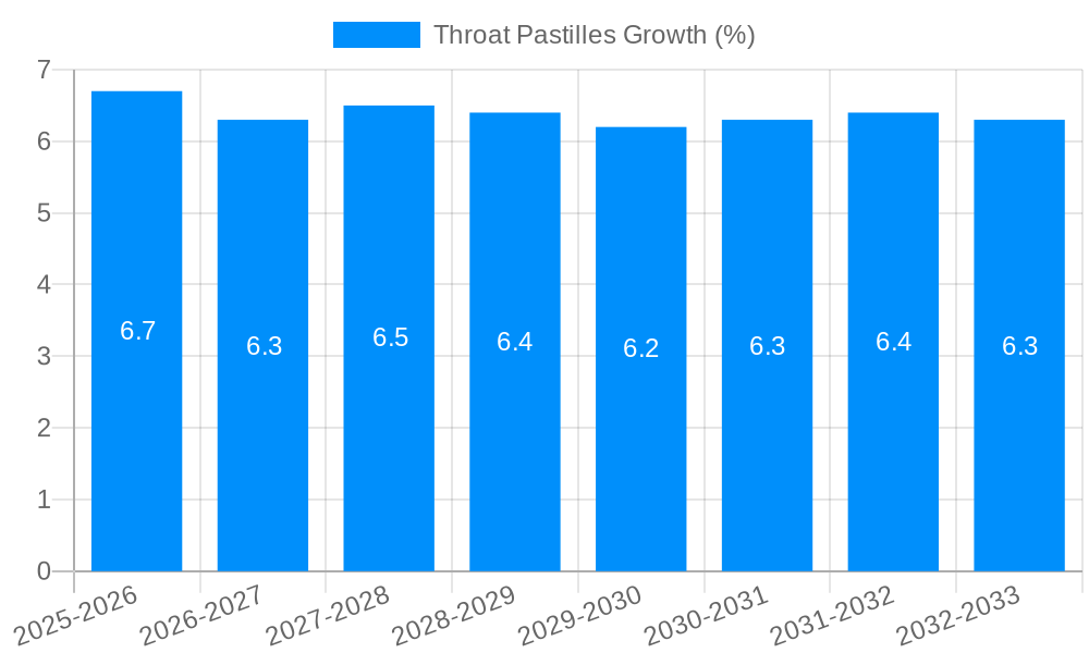 Throat Pastilles Growth