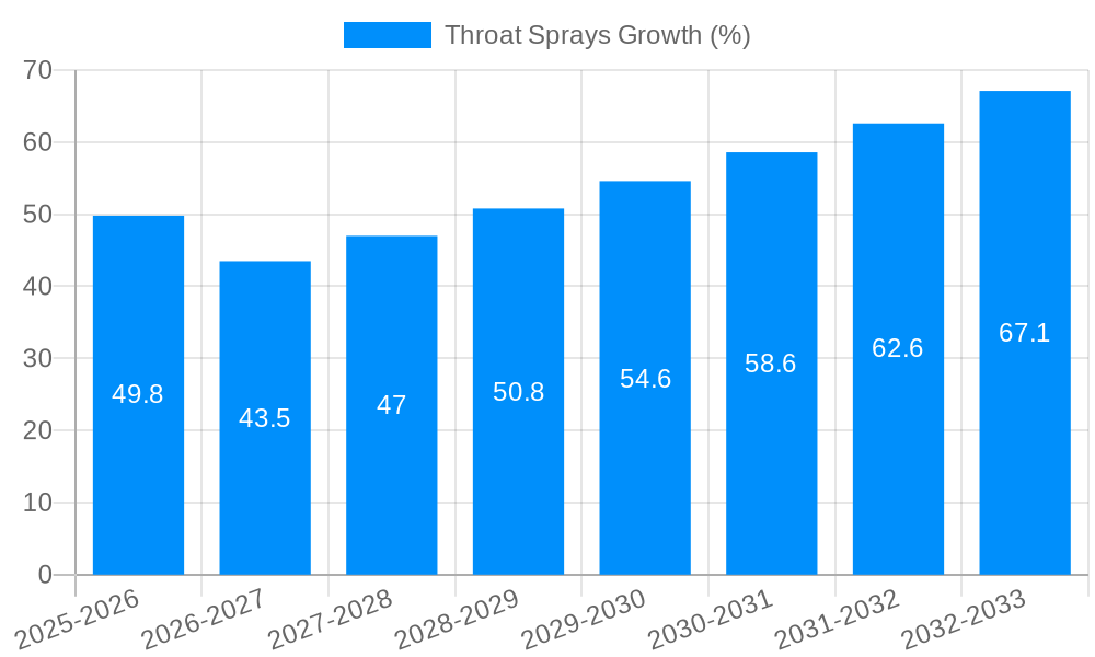 Throat Sprays Growth