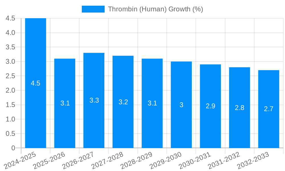 Thrombin (Human) Growth