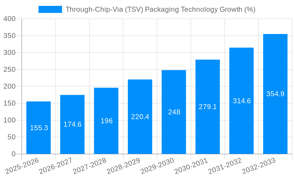 Through-Chip-Via (TSV) Packaging Technology Growth