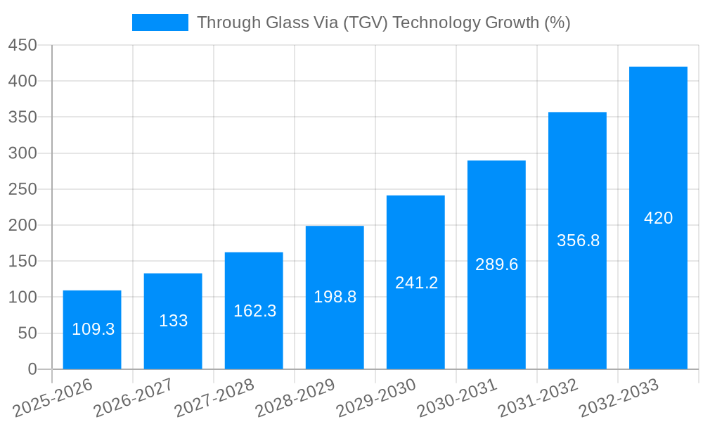Through Glass Via (TGV) Technology Growth