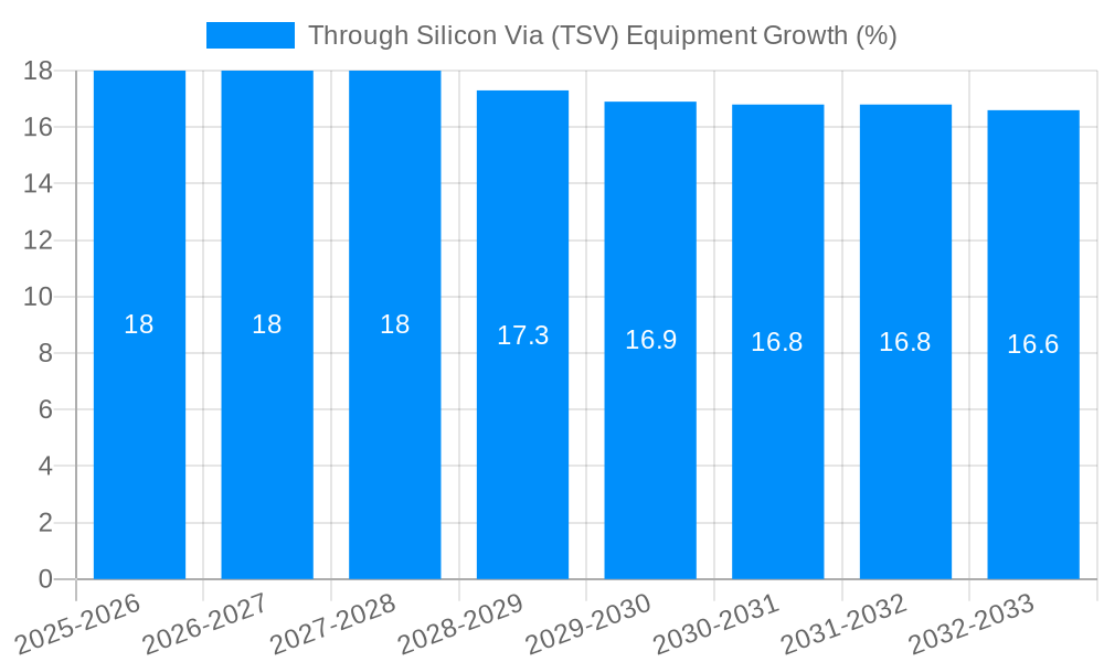 Through Silicon Via (TSV) Equipment Growth