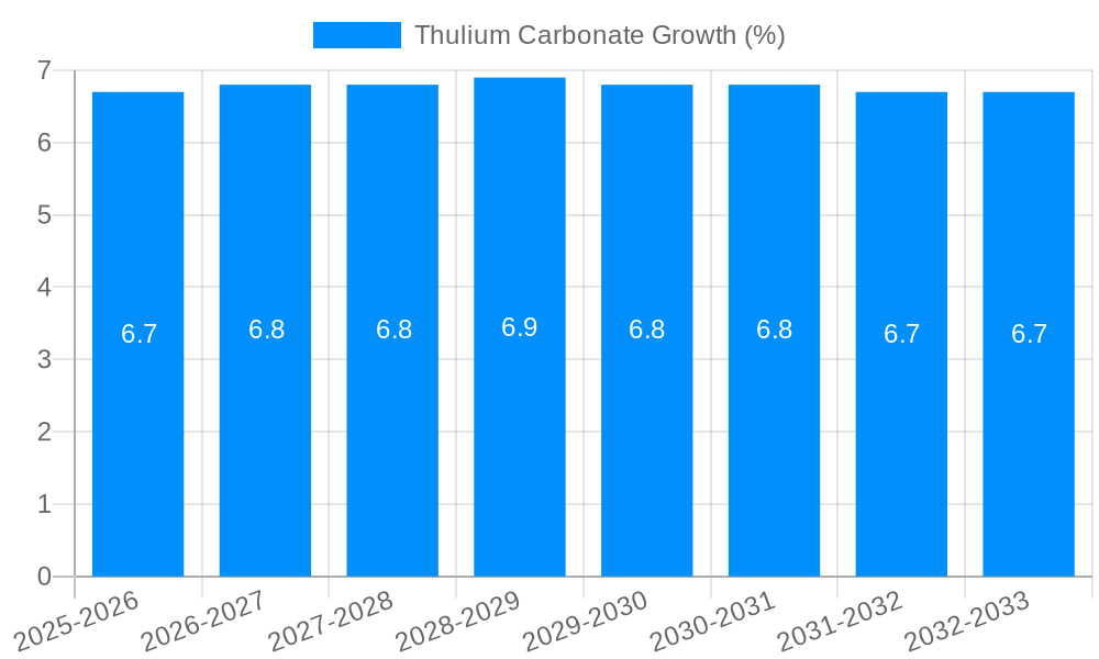 Thulium Carbonate Growth