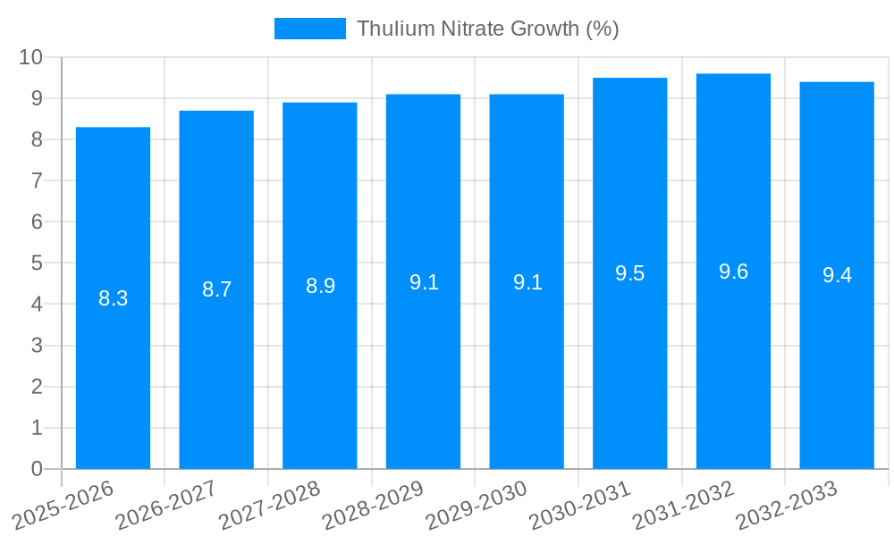 Thulium Nitrate Growth