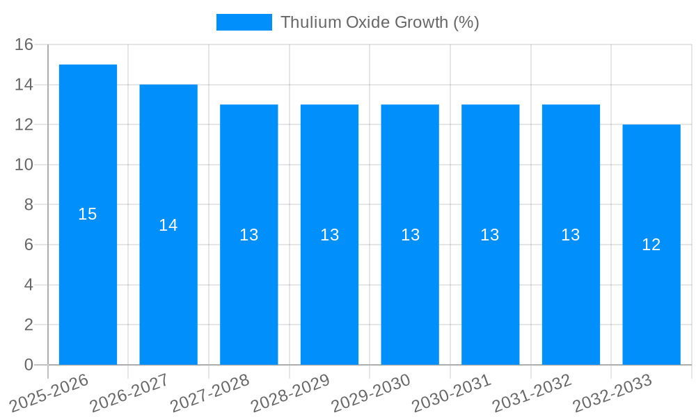 Thulium Oxide Growth