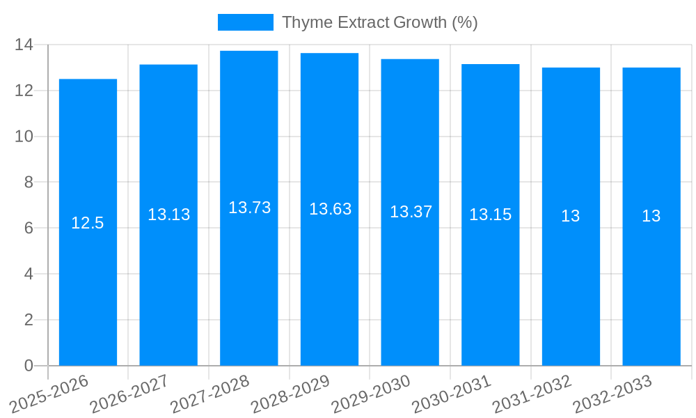 Thyme Extract Growth