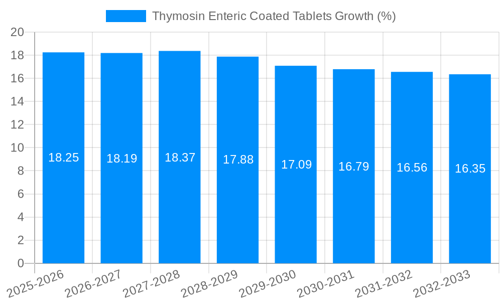 Thymosin Enteric Coated Tablets Growth