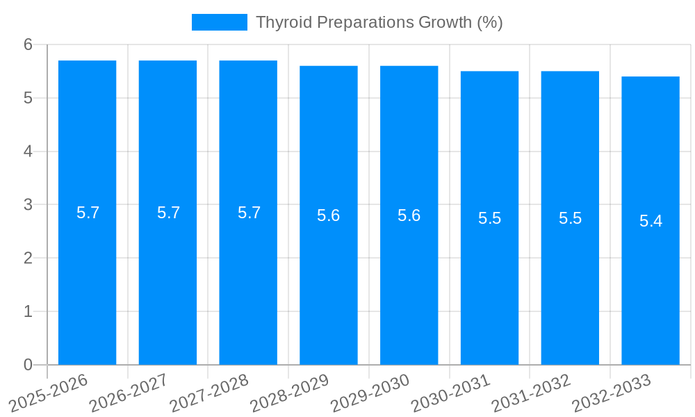 Thyroid Preparations Growth