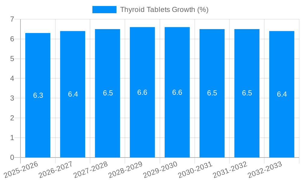 Thyroid Tablets Growth