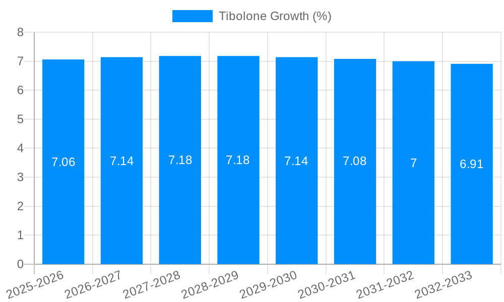 Tibolone Growth
