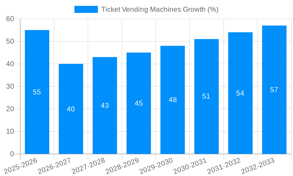 Ticket Vending Machines Growth