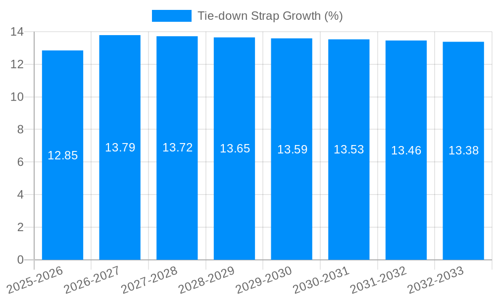 Tie-down Strap Growth