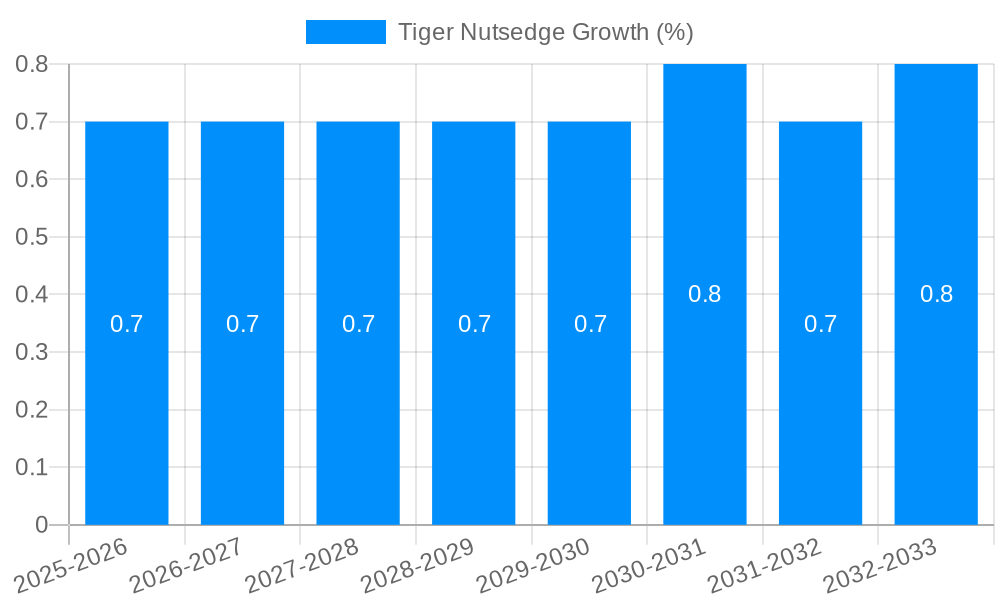 Tiger Nutsedge Growth