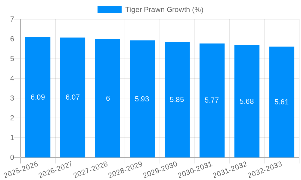 Tiger Prawn Growth