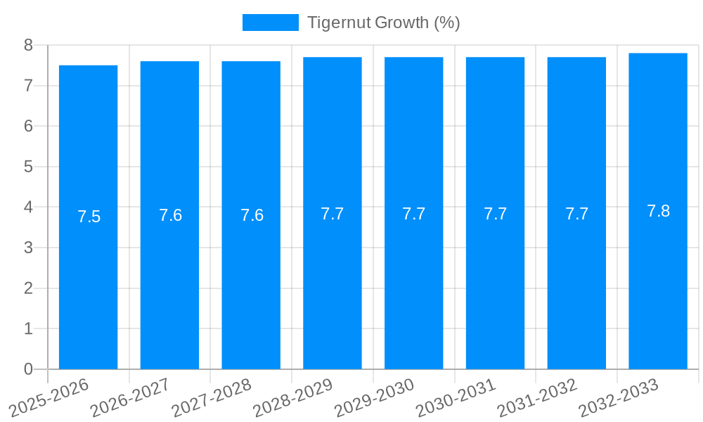 Tigernut Growth