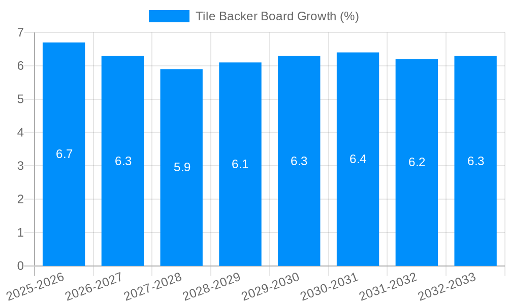 Tile Backer Board Growth