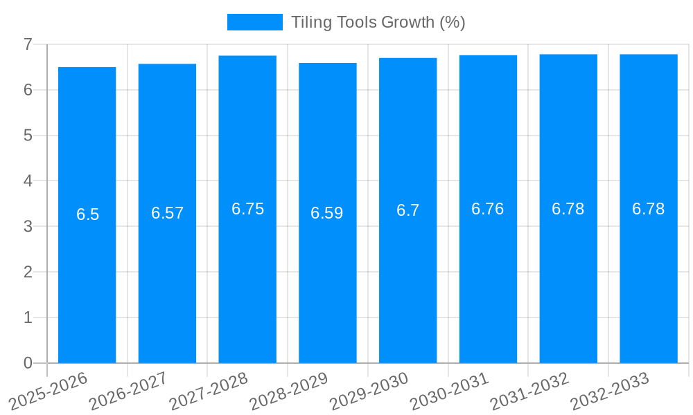 Tiling Tools Growth