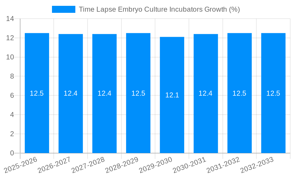 Time Lapse Embryo Culture Incubators Growth