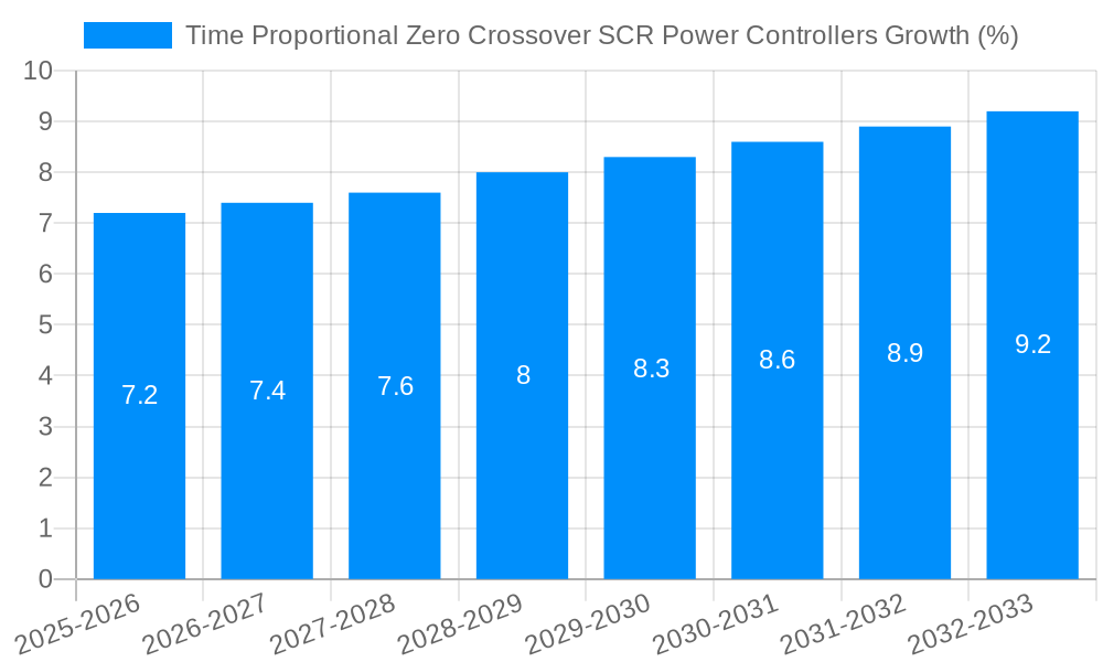 Time Proportional Zero Crossover SCR Power Controllers Growth