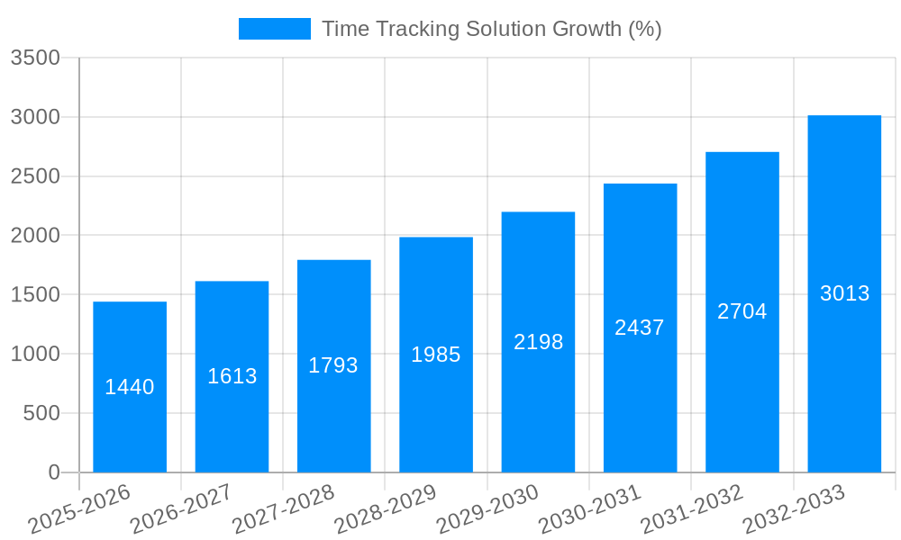 Time Tracking Solution Growth