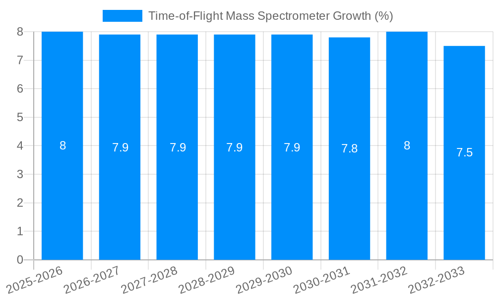 Time-of-Flight Mass Spectrometer Growth