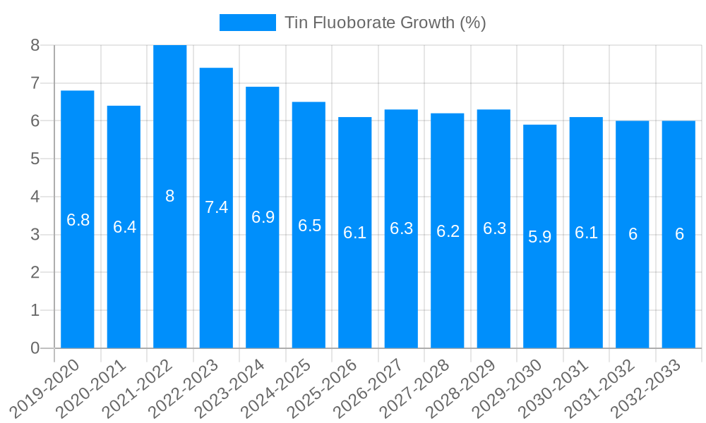 Tin Fluoborate Growth