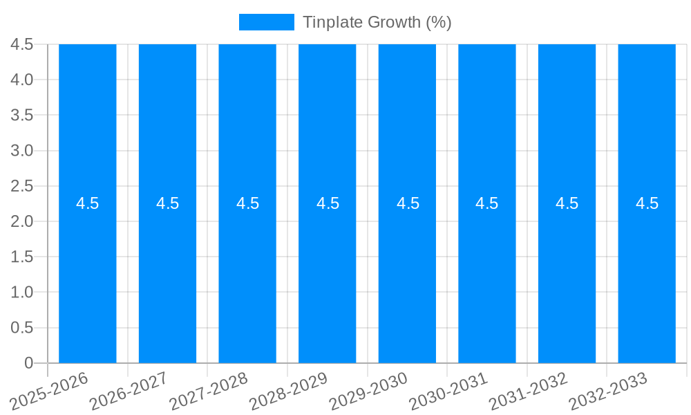 Tinplate Growth