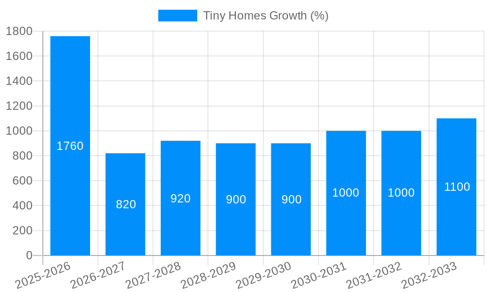 Tiny Homes Growth