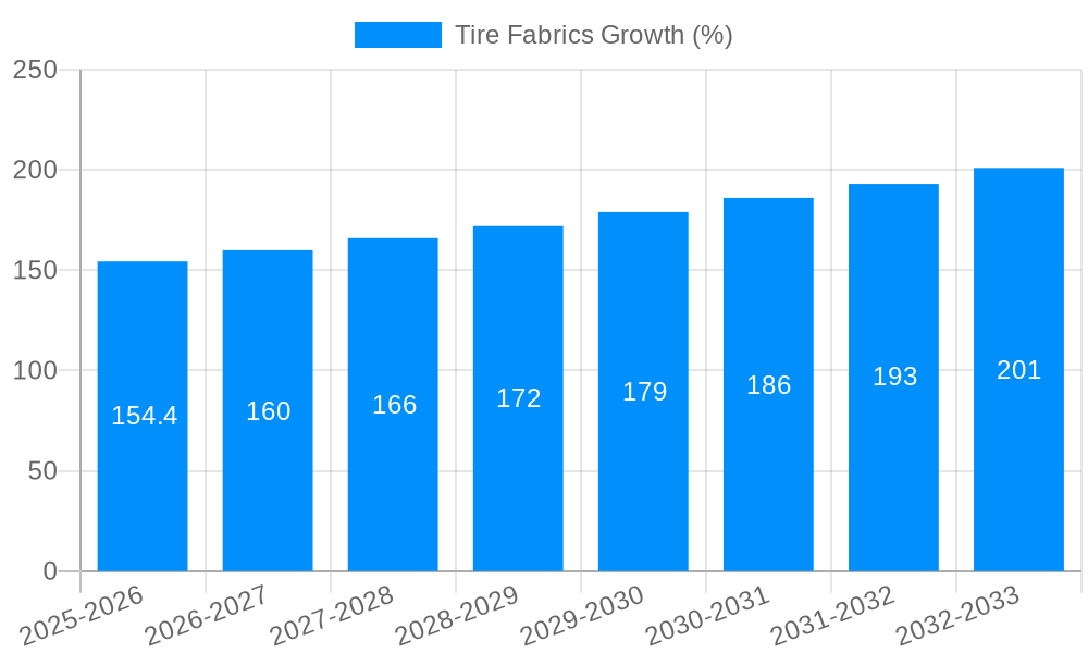 Tire Fabrics Growth