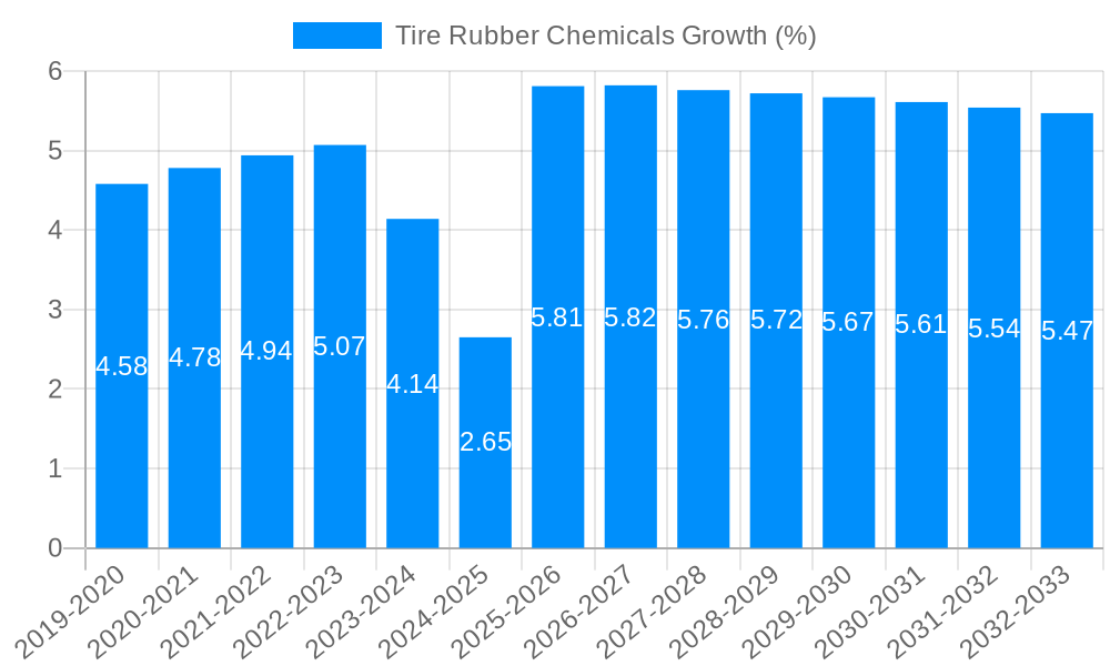 Tire Rubber Chemicals Growth