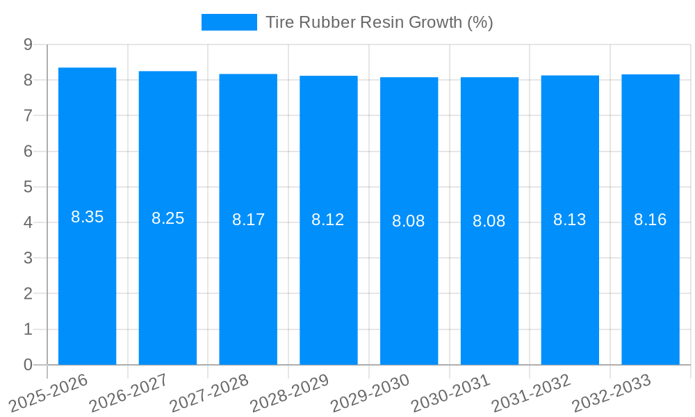 Tire Rubber Resin Growth