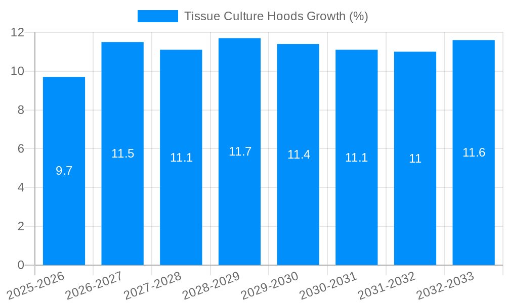 Tissue Culture Hoods Growth