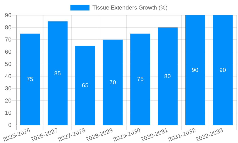 Tissue Extenders Growth