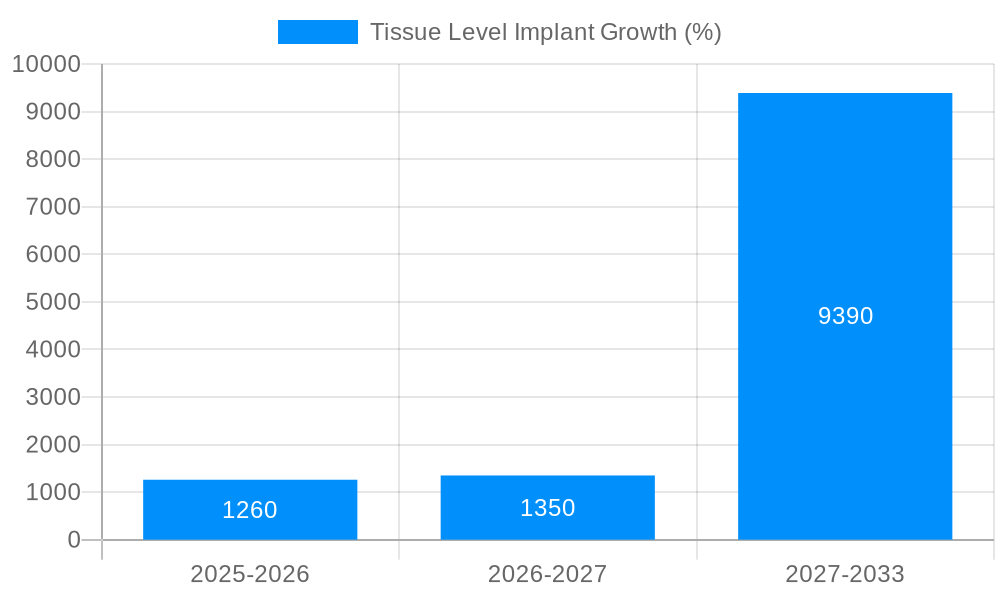 Tissue Level Implant Growth
