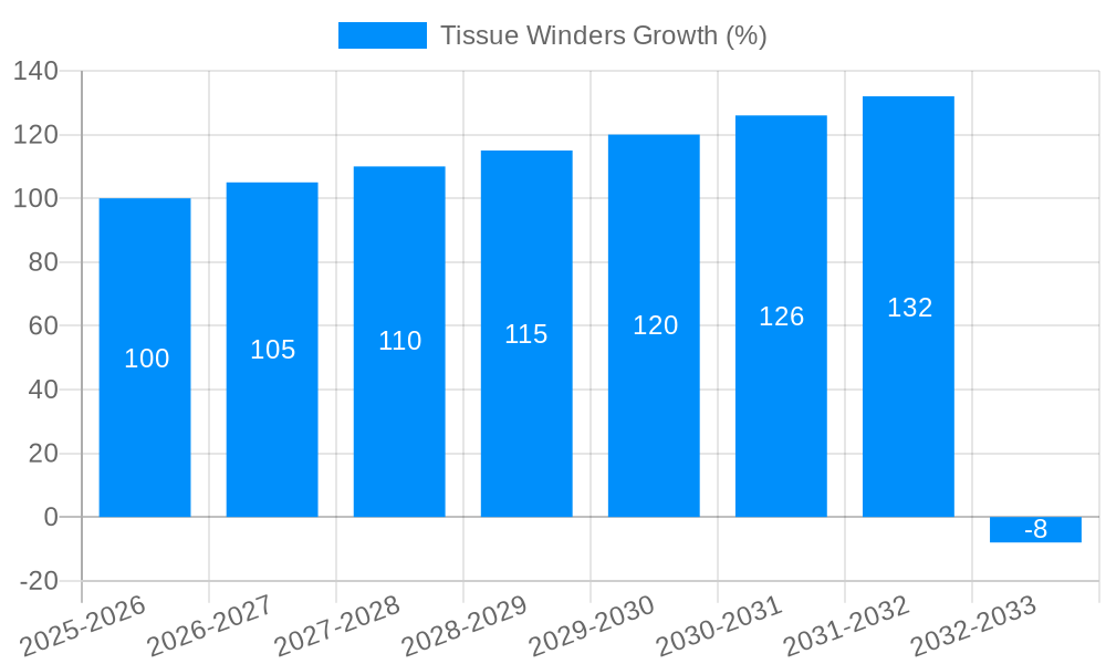 Tissue Winders Growth