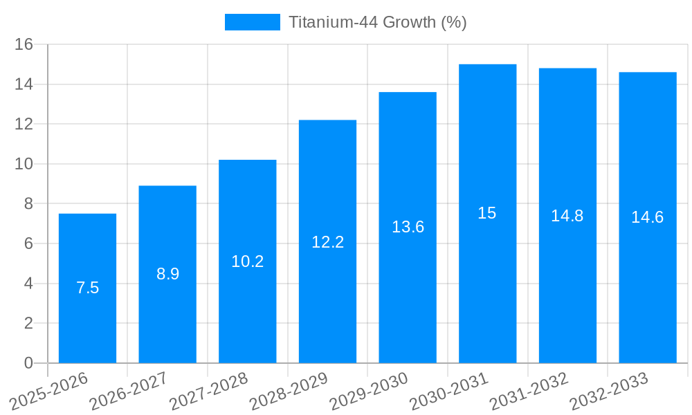 Titanium-44 Growth