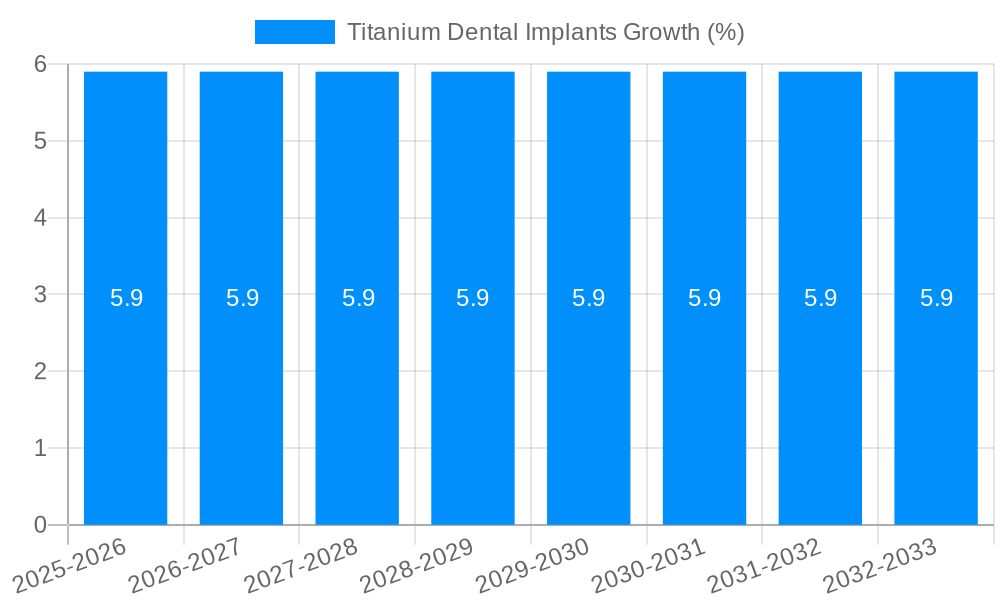 Titanium Dental Implants Growth