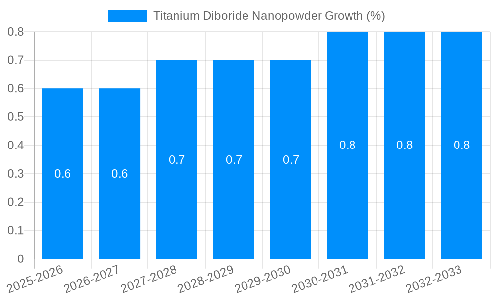 Titanium Diboride Nanopowder Growth