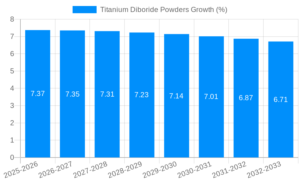 Titanium Diboride Powders Growth