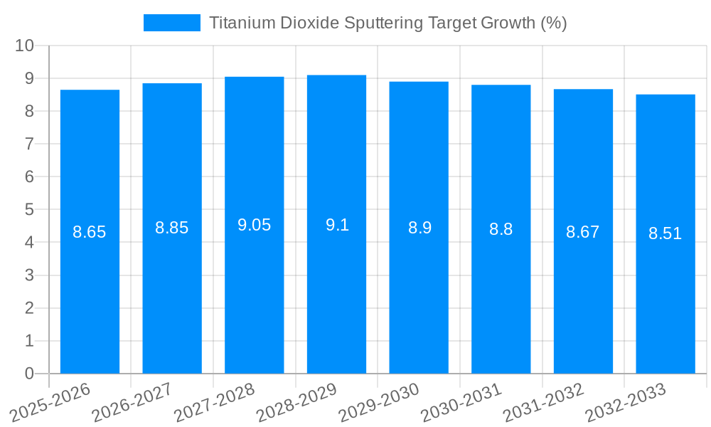 Titanium Dioxide Sputtering Target Growth