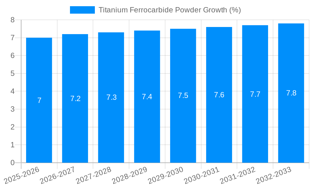 Titanium Ferrocarbide Powder Growth