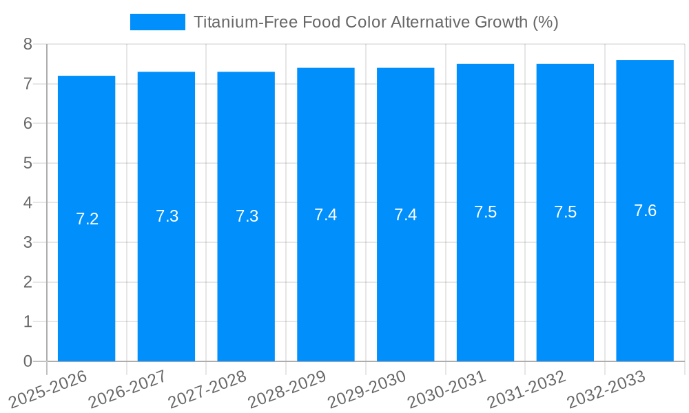 Titanium-Free Food Color Alternative Growth