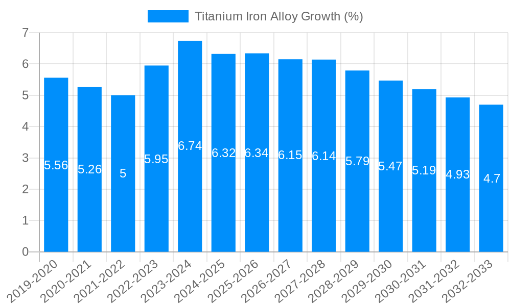 Titanium Iron Alloy Growth