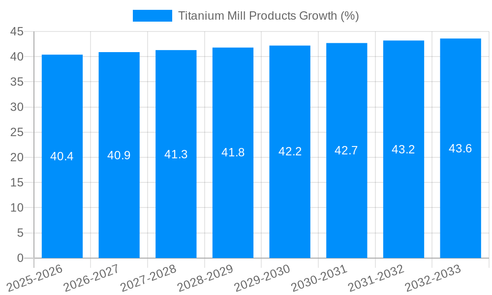 Titanium Mill Products Growth