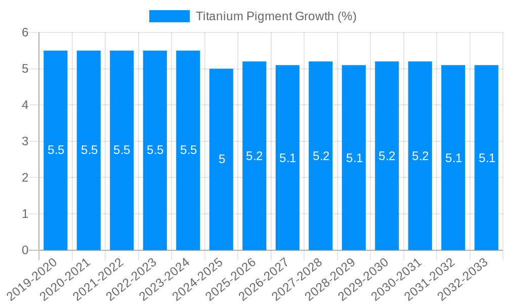 Titanium Pigment Growth