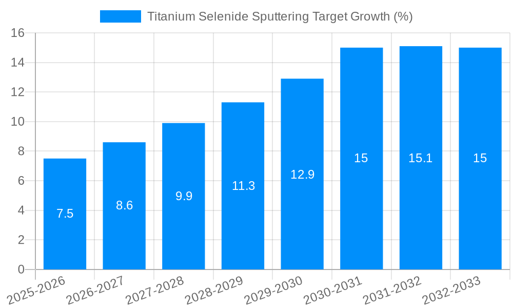 Titanium Selenide Sputtering Target Growth